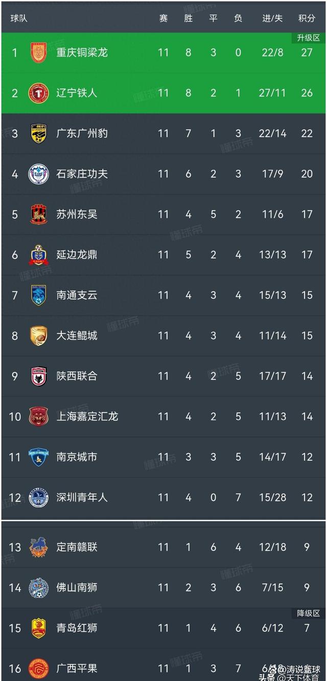 3-1，2-0！中甲最新积分榜又乱了：石家庄冲超掉队，大连返前十