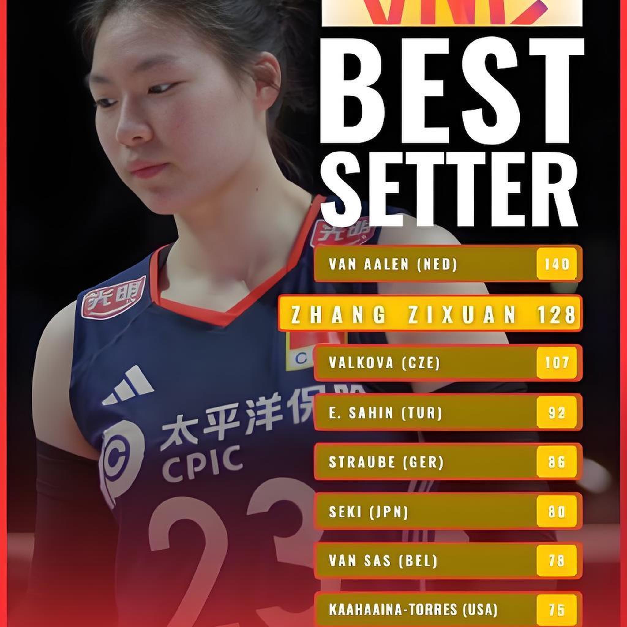 关于U19女排-中国1-3意大利3胜1负跌至D组第3的信息