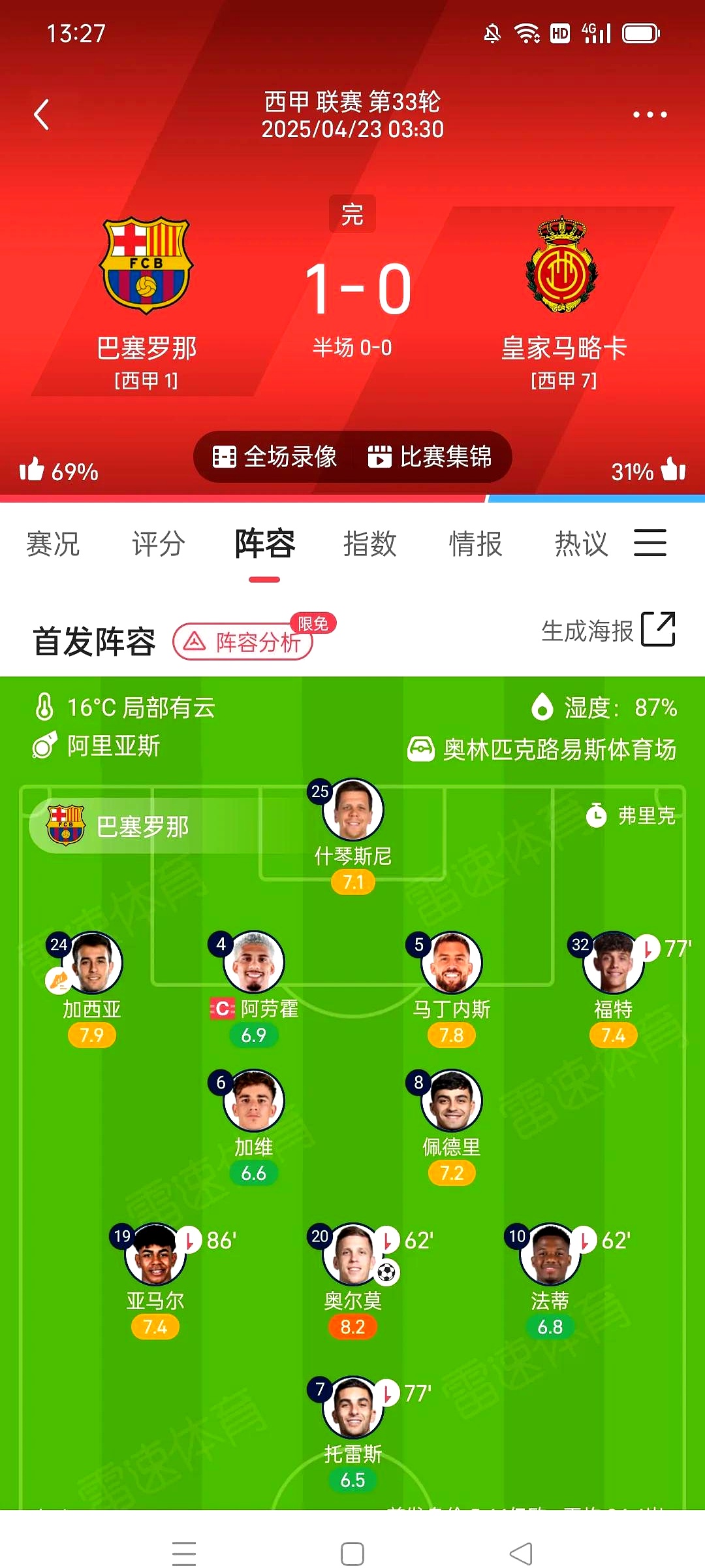 巴塞罗那淘汰对手，染指欧冠四强之位